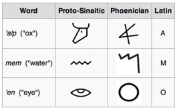 Proto sinaitic, phoenician and latin script, alphabet - development, table 