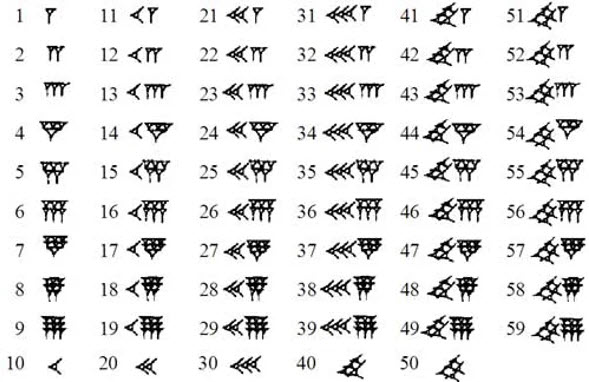 Sexagesimal Number System – Mathematical Mysteries